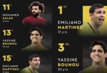 Ballon d’Or et son absurde logique ! Yassine Bounou en fait les frais Bounou